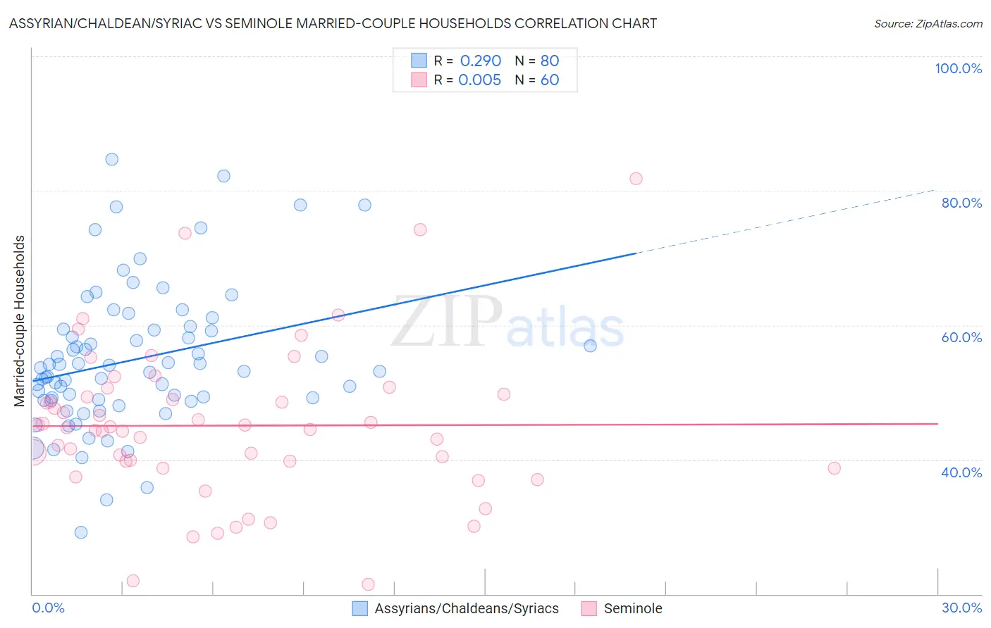 Assyrian/Chaldean/Syriac vs Seminole Married-couple Households