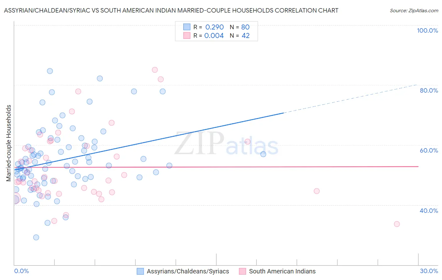 Assyrian/Chaldean/Syriac vs South American Indian Married-couple Households