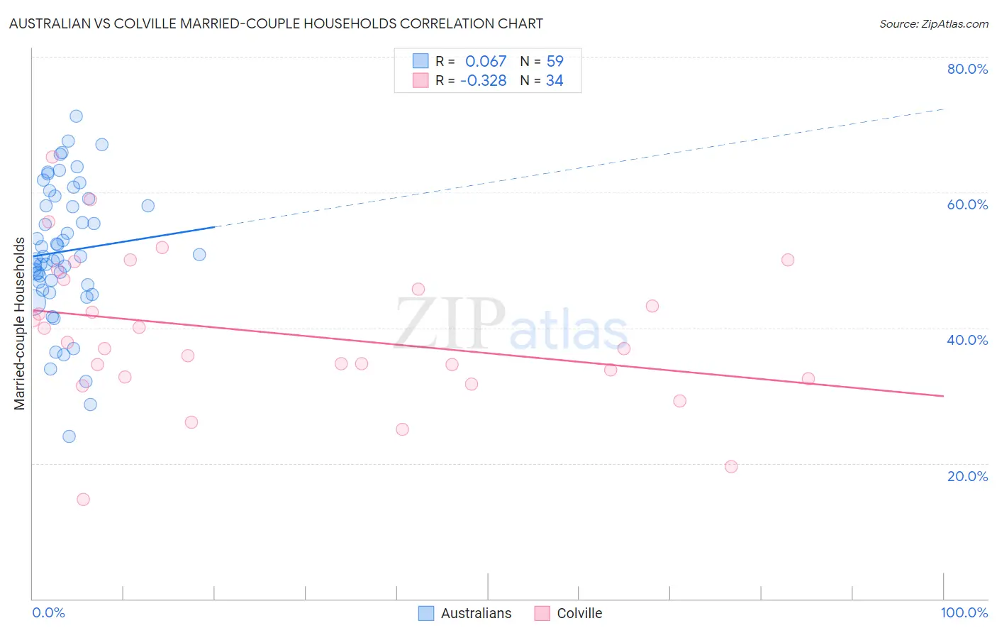 Australian vs Colville Married-couple Households