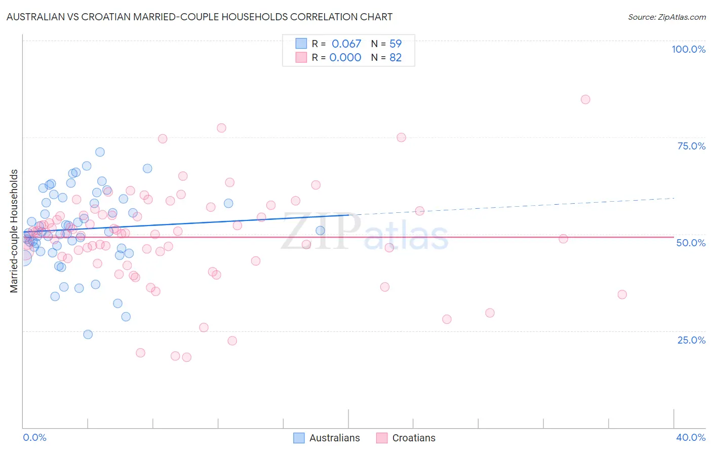 Australian vs Croatian Married-couple Households