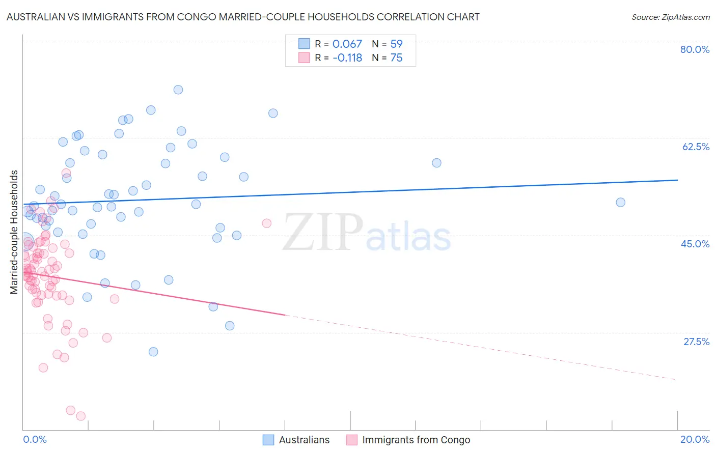 Australian vs Immigrants from Congo Married-couple Households