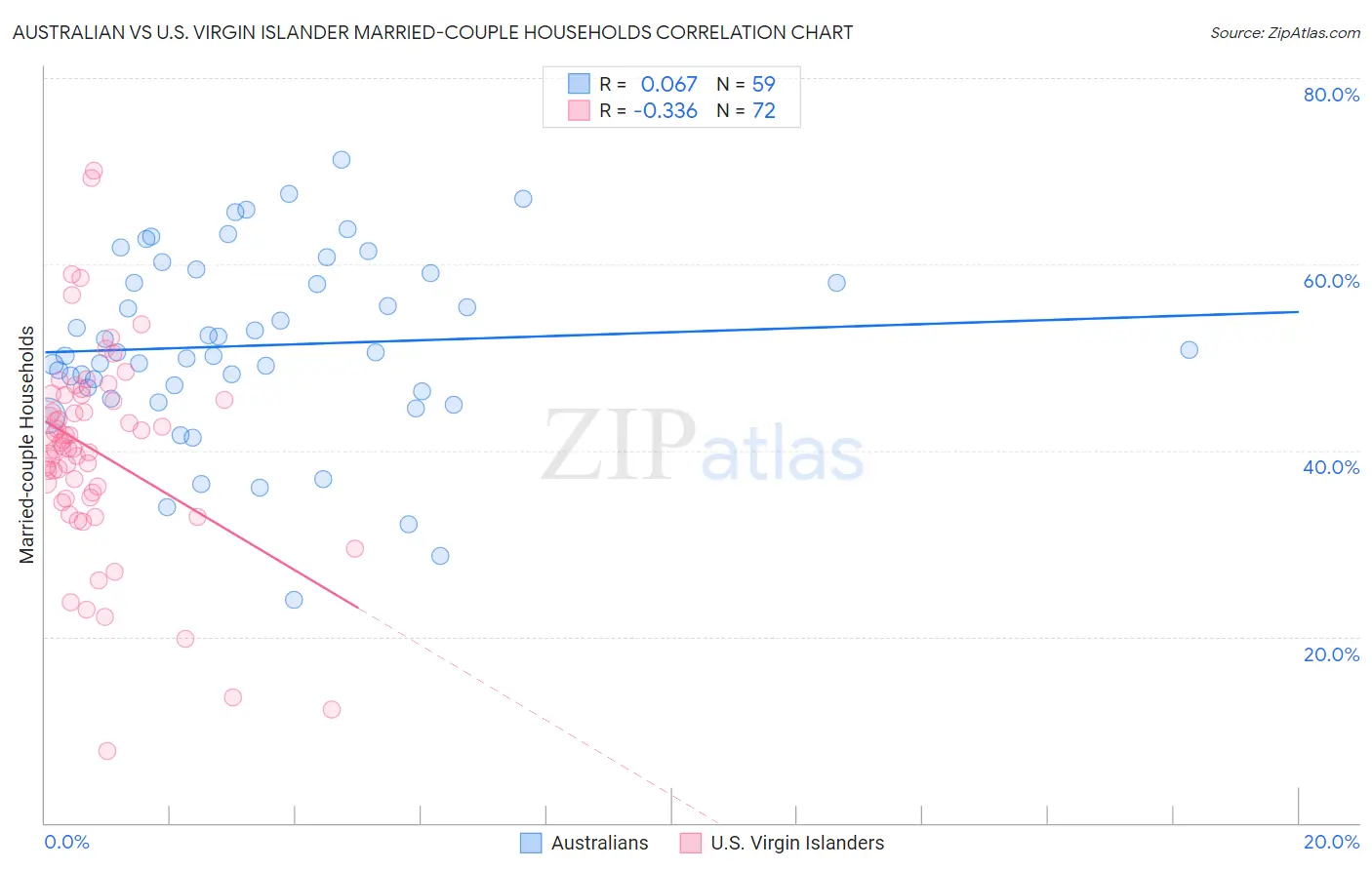 Australian vs U.S. Virgin Islander Married-couple Households
