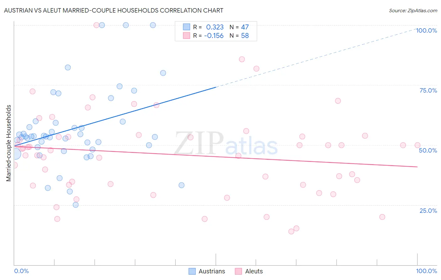 Austrian vs Aleut Married-couple Households