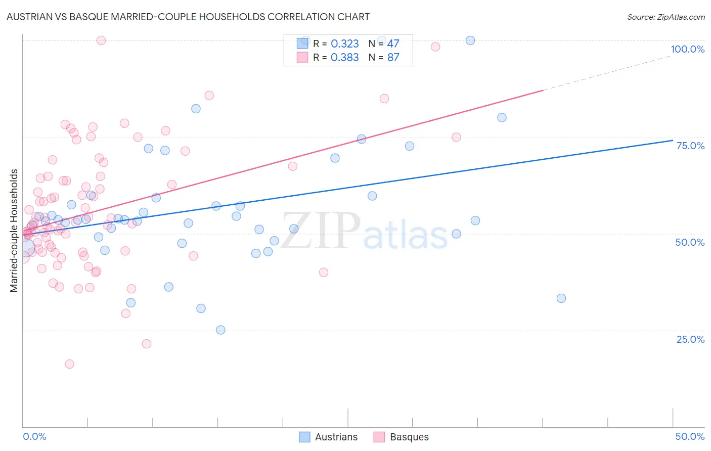 Austrian vs Basque Married-couple Households