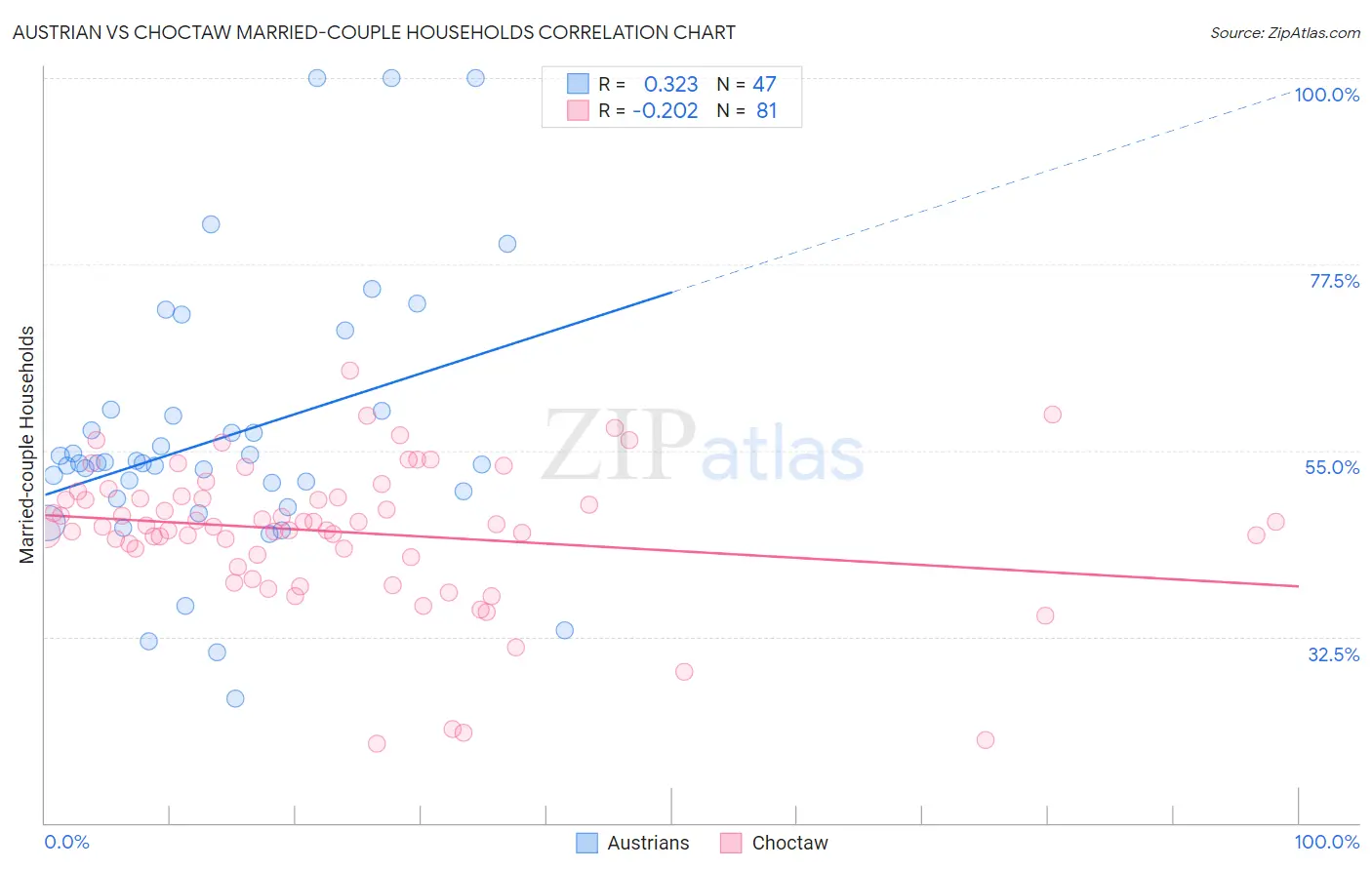 Austrian vs Choctaw Married-couple Households