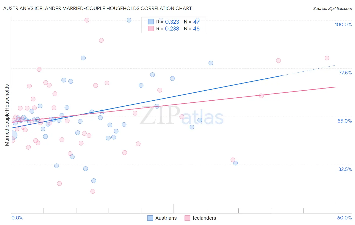 Austrian vs Icelander Married-couple Households