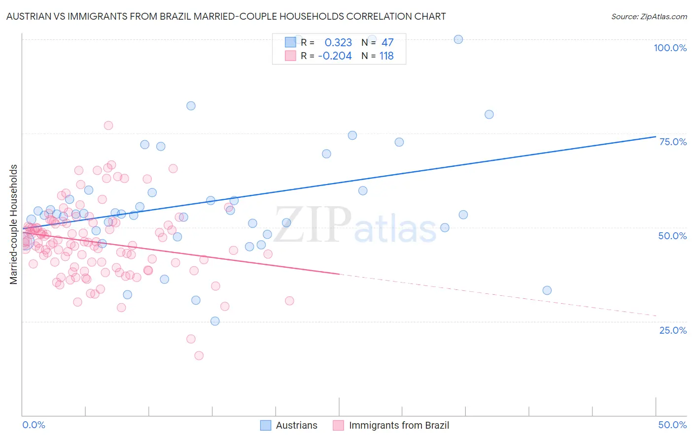 Austrian vs Immigrants from Brazil Married-couple Households