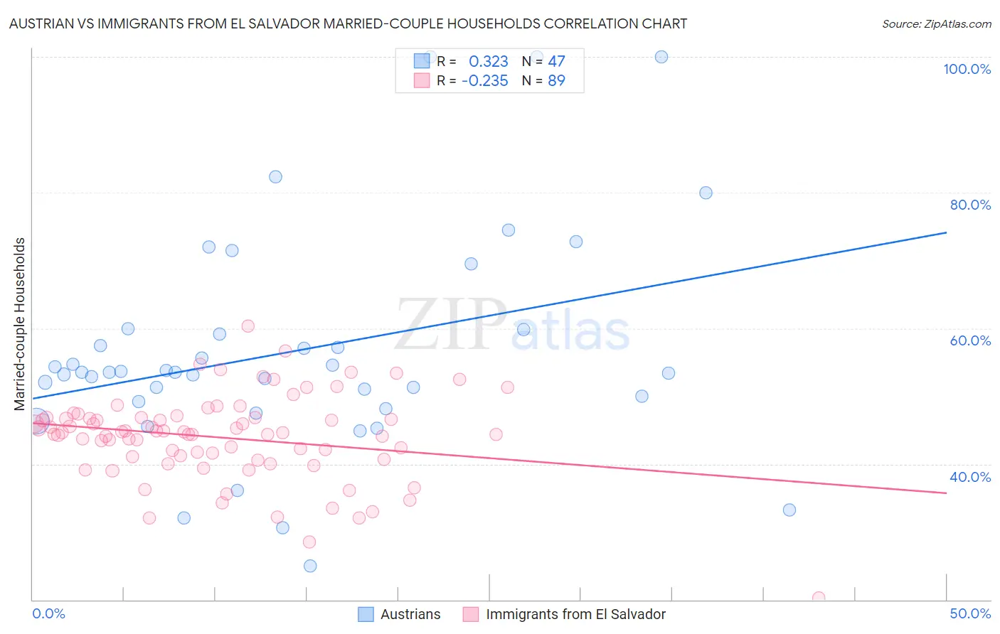 Austrian vs Immigrants from El Salvador Married-couple Households