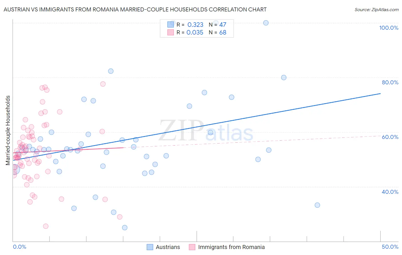 Austrian vs Immigrants from Romania Married-couple Households