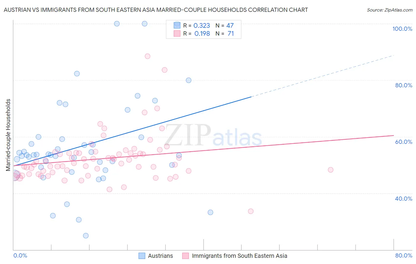 Austrian vs Immigrants from South Eastern Asia Married-couple Households