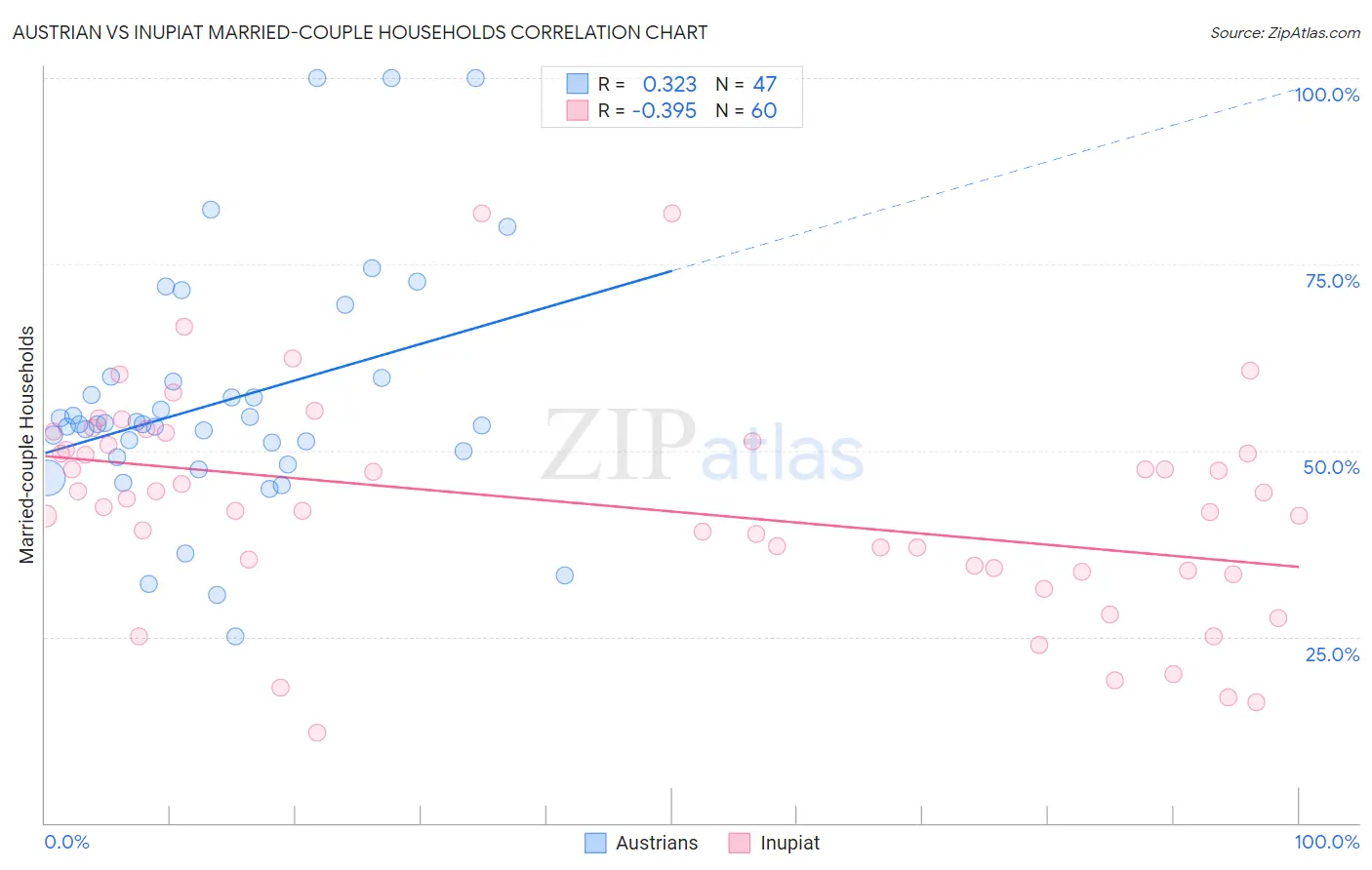 Austrian vs Inupiat Married-couple Households