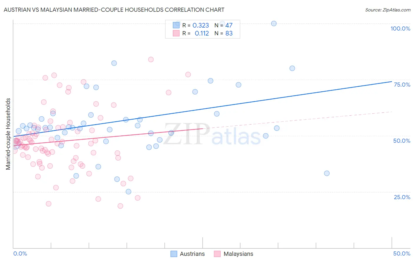 Austrian vs Malaysian Married-couple Households