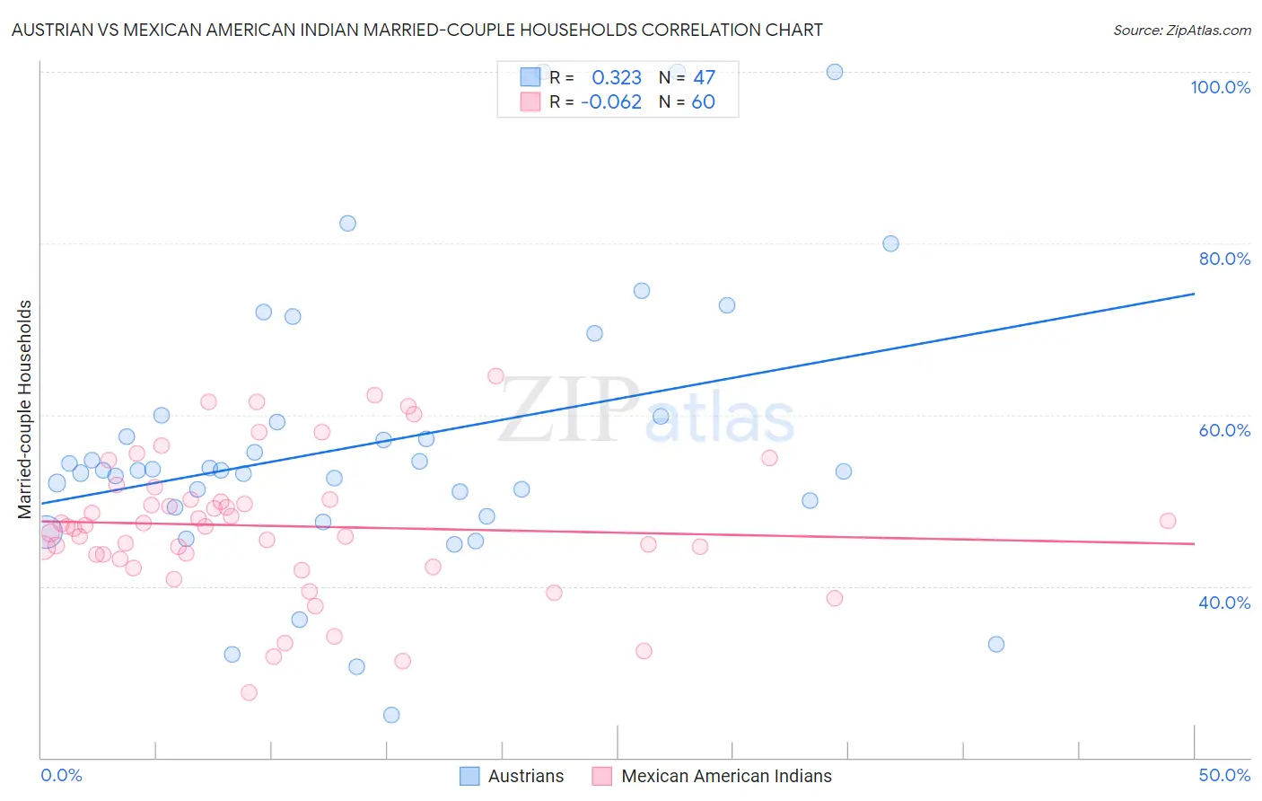 Austrian vs Mexican American Indian Married-couple Households