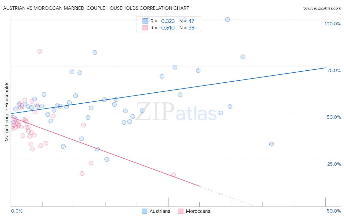 Austrian vs Moroccan Married-couple Households