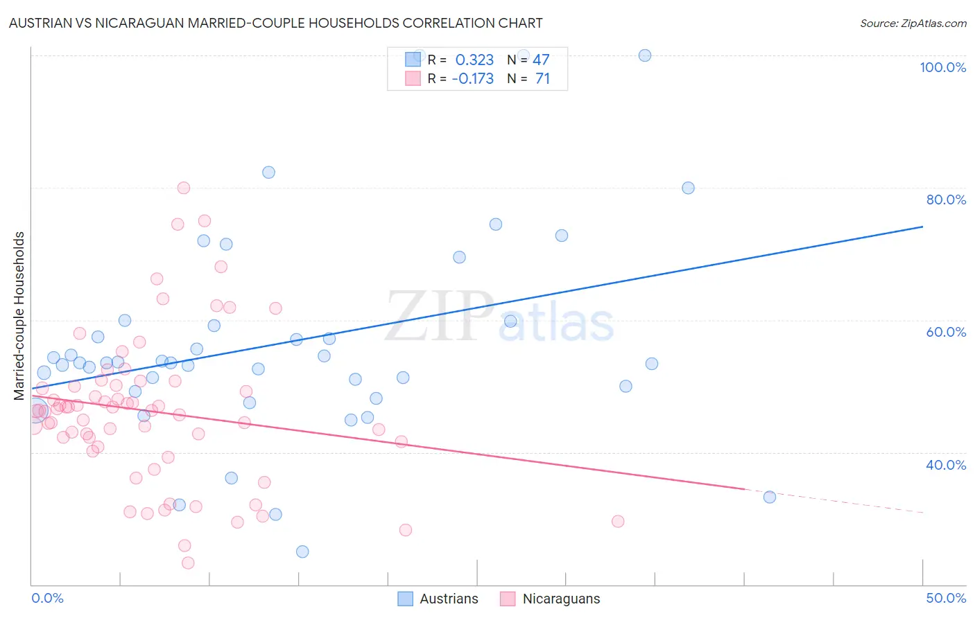 Austrian vs Nicaraguan Married-couple Households