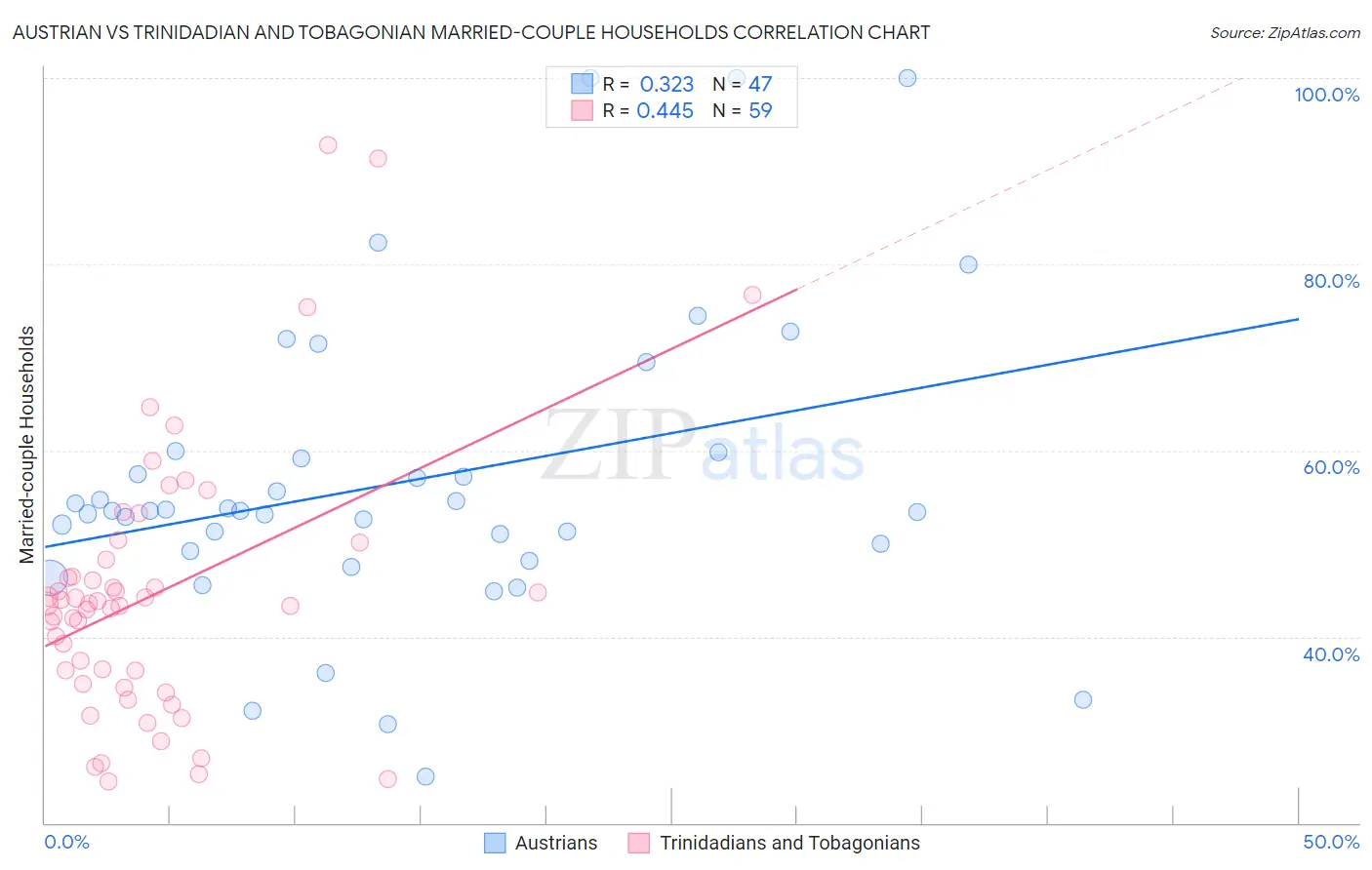 Austrian vs Trinidadian and Tobagonian Married-couple Households