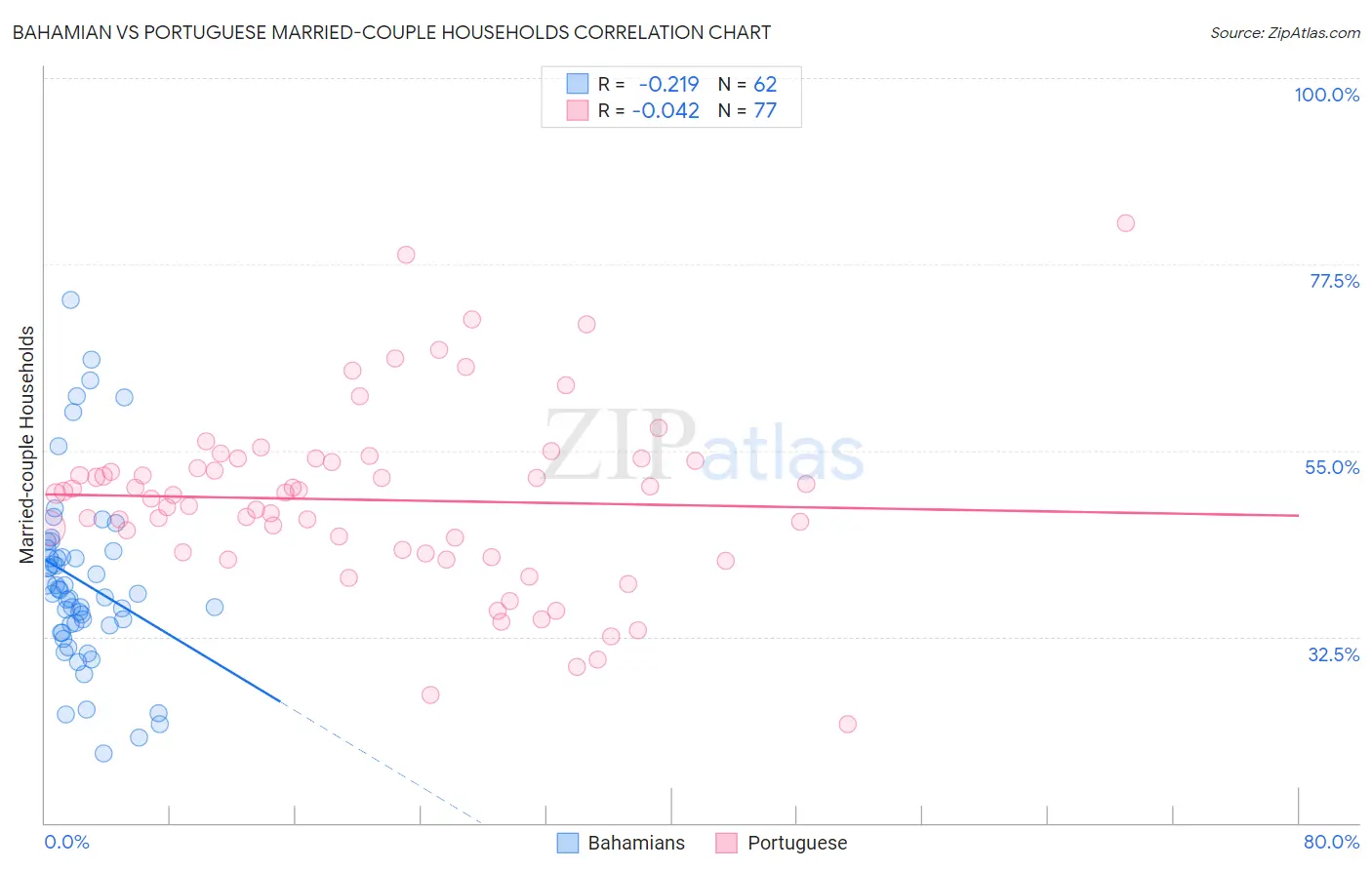 Bahamian vs Portuguese Married-couple Households
