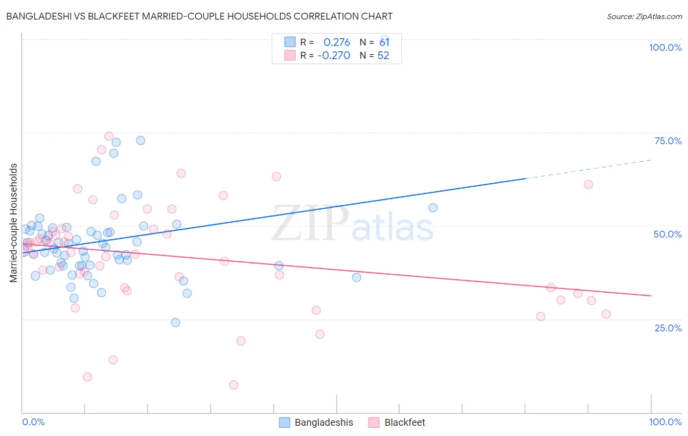 Bangladeshi vs Blackfeet Married-couple Households