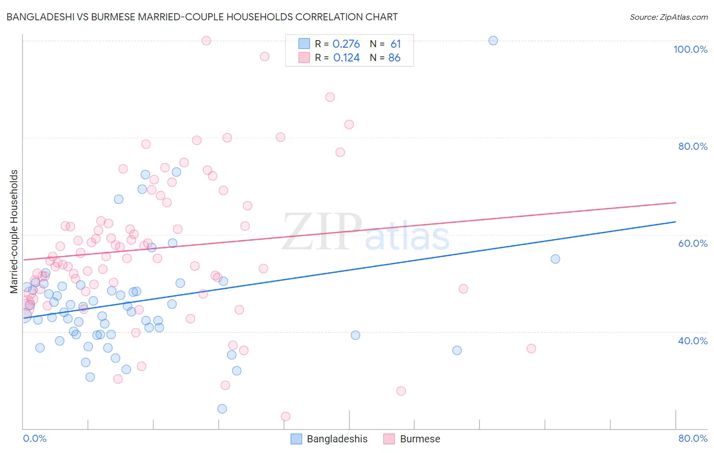 Bangladeshi vs Burmese Married-couple Households