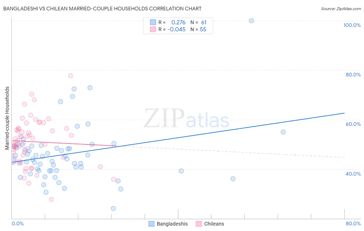 Bangladeshi vs Chilean Married-couple Households