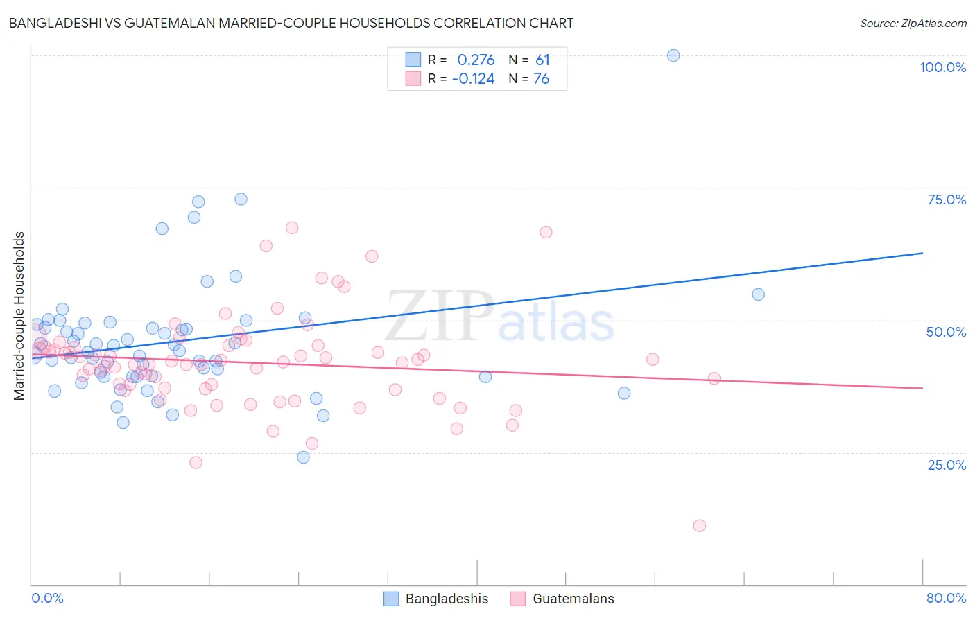 Bangladeshi vs Guatemalan Married-couple Households