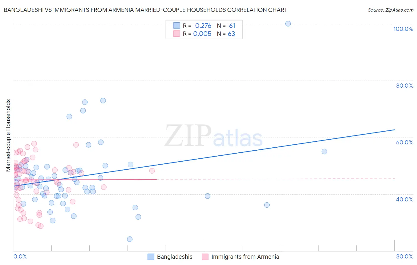 Bangladeshi vs Immigrants from Armenia Married-couple Households