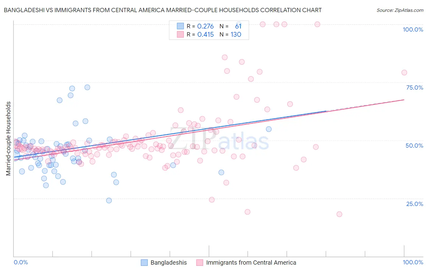 Bangladeshi vs Immigrants from Central America Married-couple Households