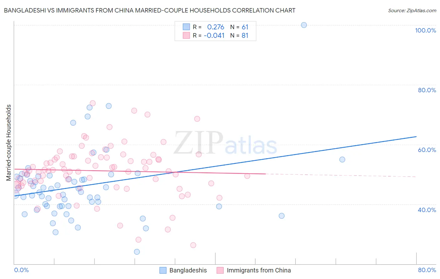 Bangladeshi vs Immigrants from China Married-couple Households