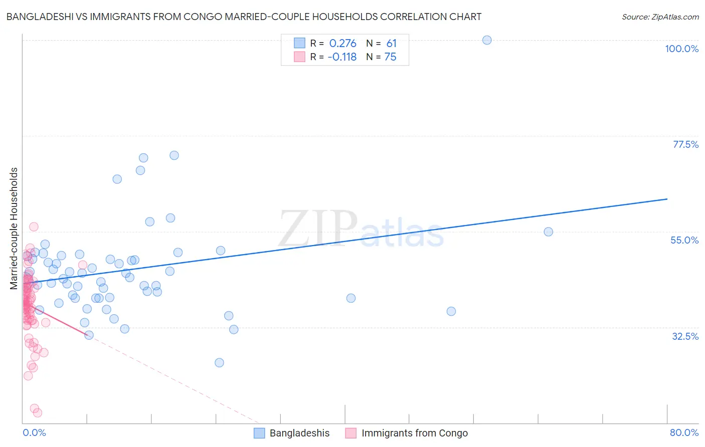 Bangladeshi vs Immigrants from Congo Married-couple Households