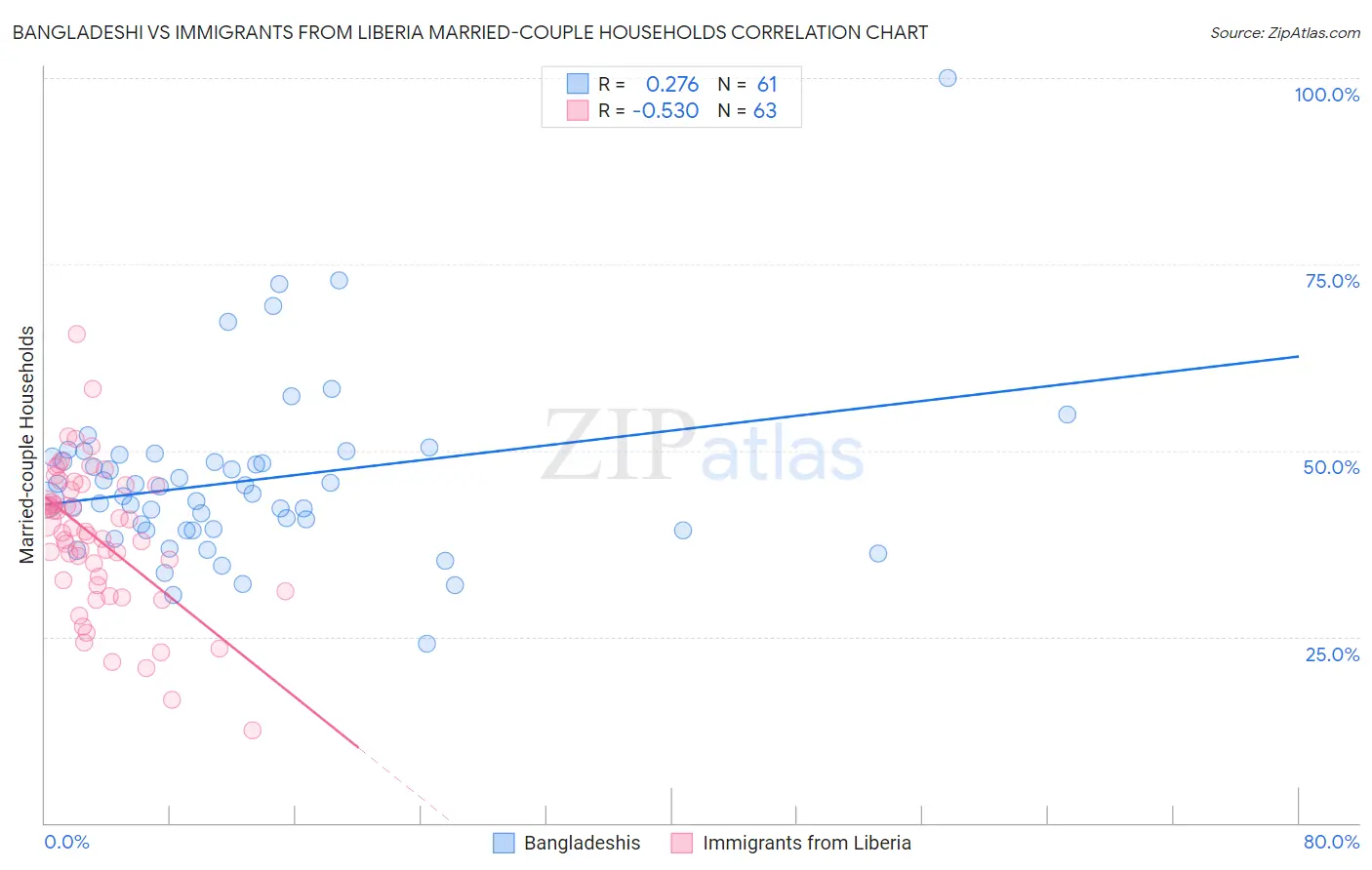 Bangladeshi vs Immigrants from Liberia Married-couple Households