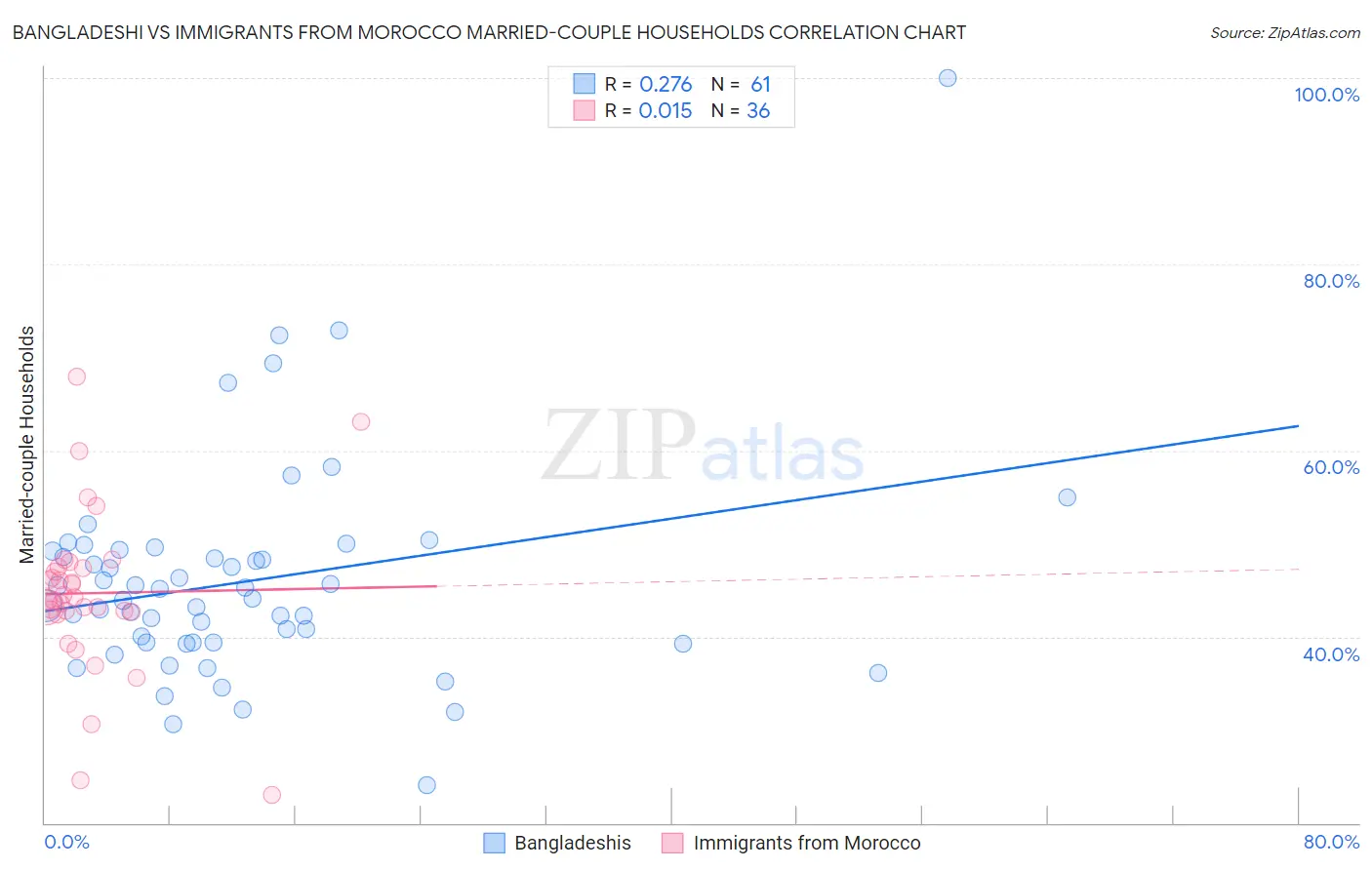 Bangladeshi vs Immigrants from Morocco Married-couple Households