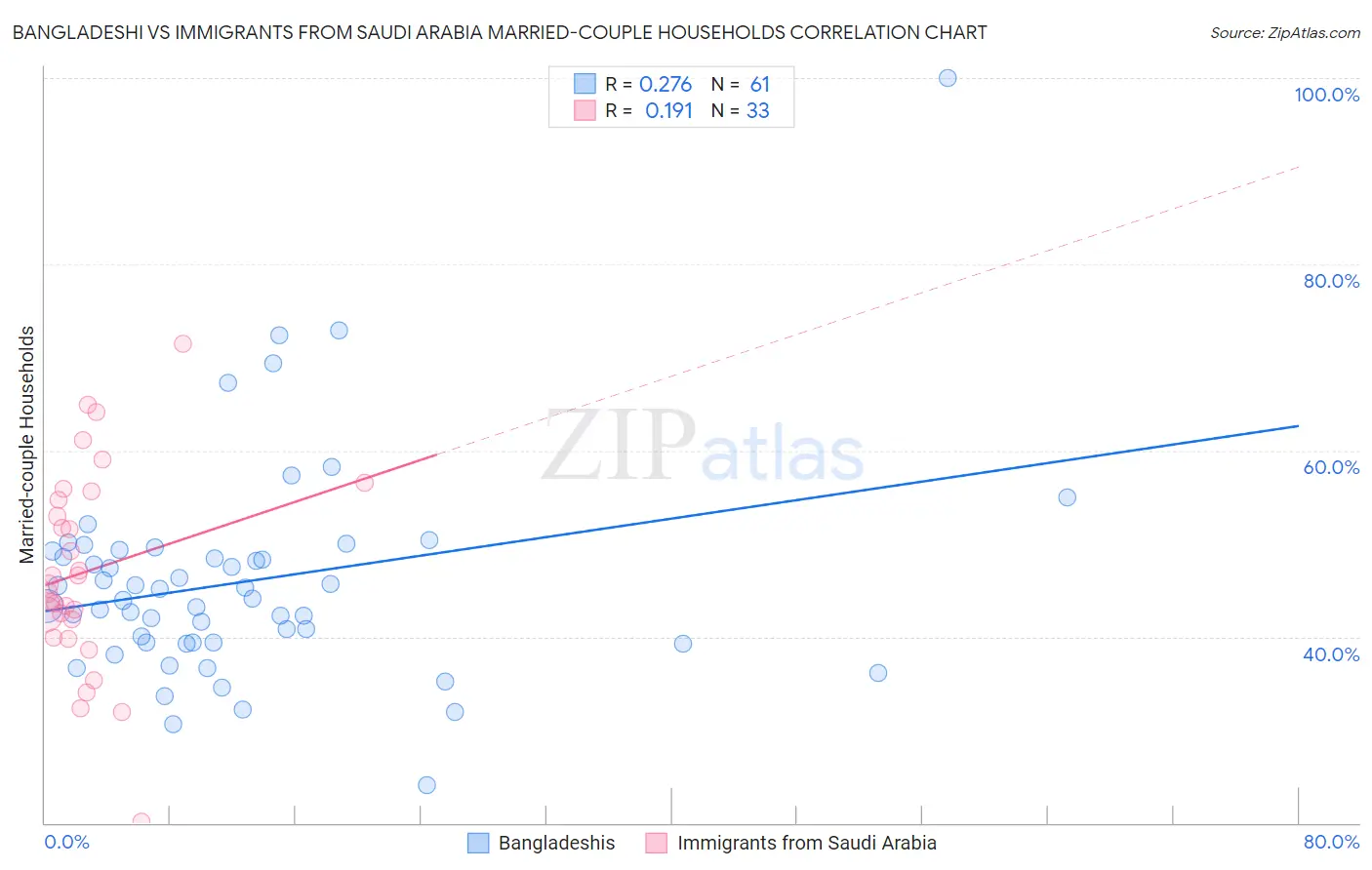 Bangladeshi vs Immigrants from Saudi Arabia Married-couple Households