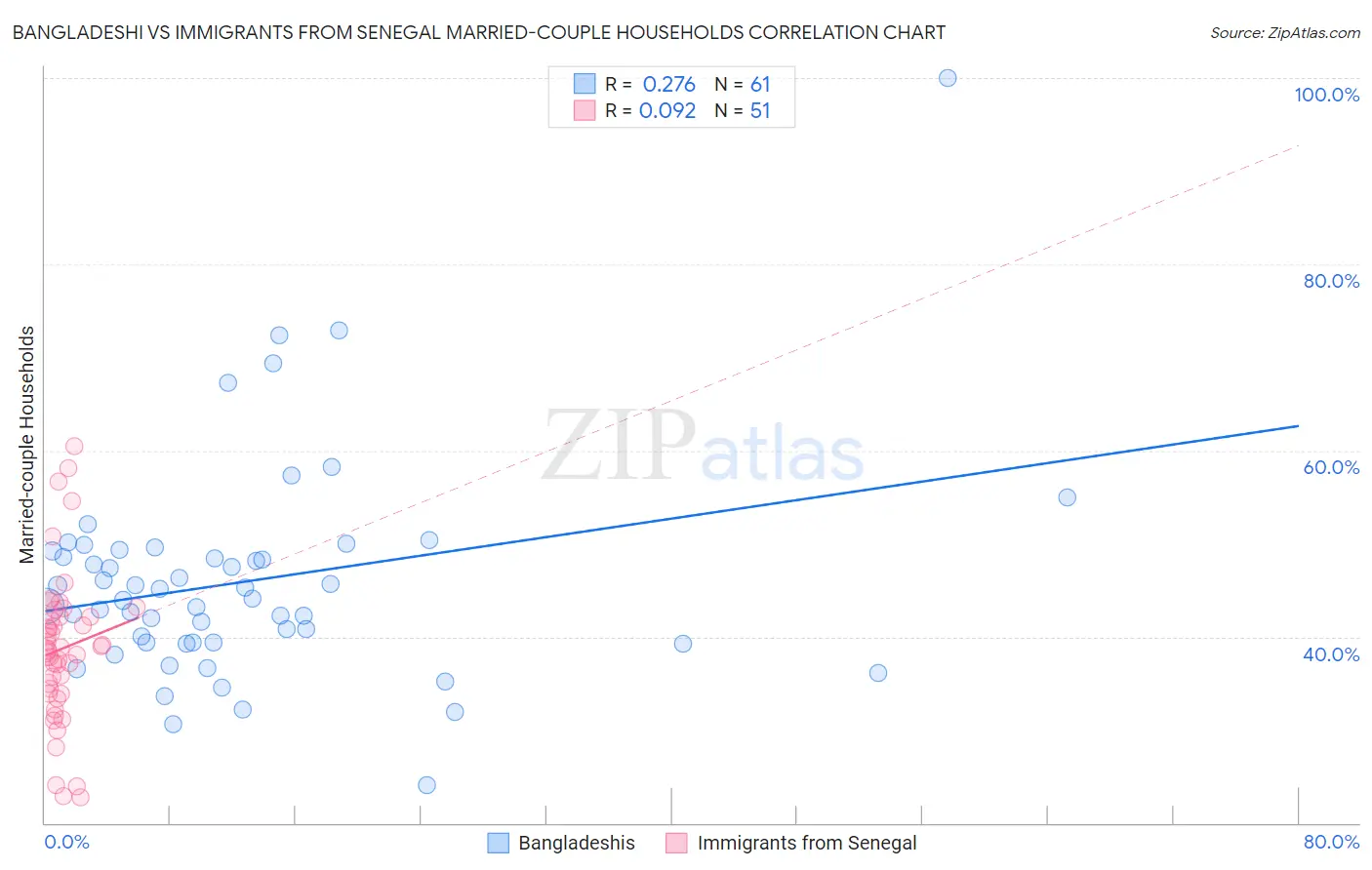 Bangladeshi vs Immigrants from Senegal Married-couple Households