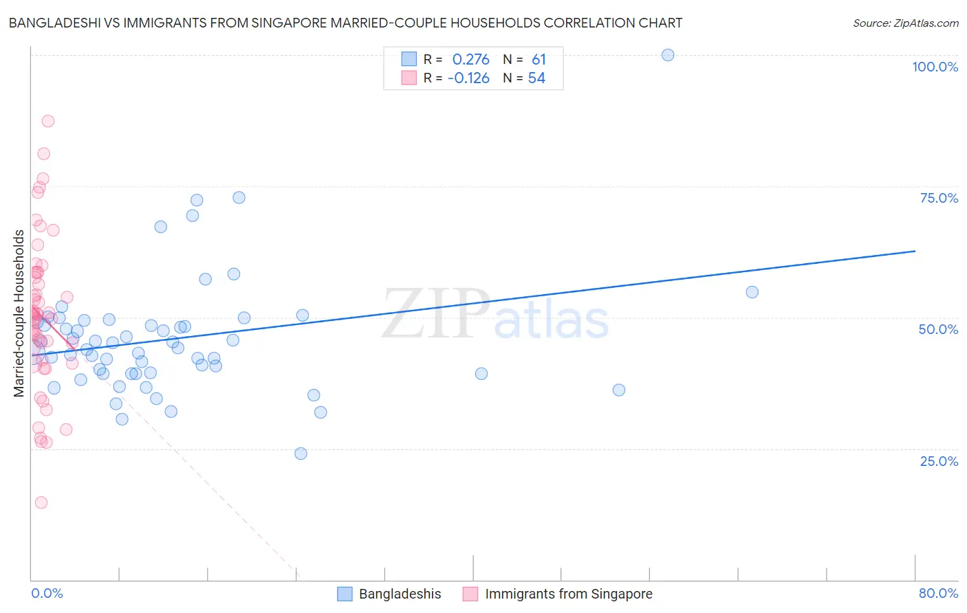 Bangladeshi vs Immigrants from Singapore Married-couple Households