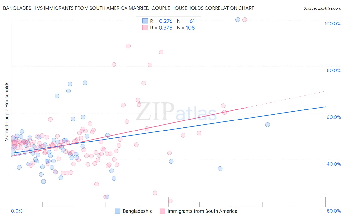 Bangladeshi vs Immigrants from South America Married-couple Households