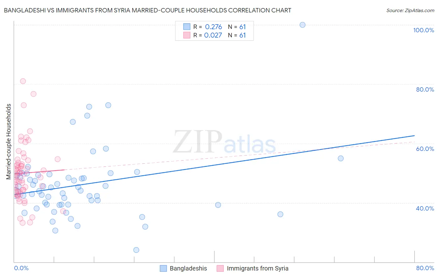 Bangladeshi vs Immigrants from Syria Married-couple Households