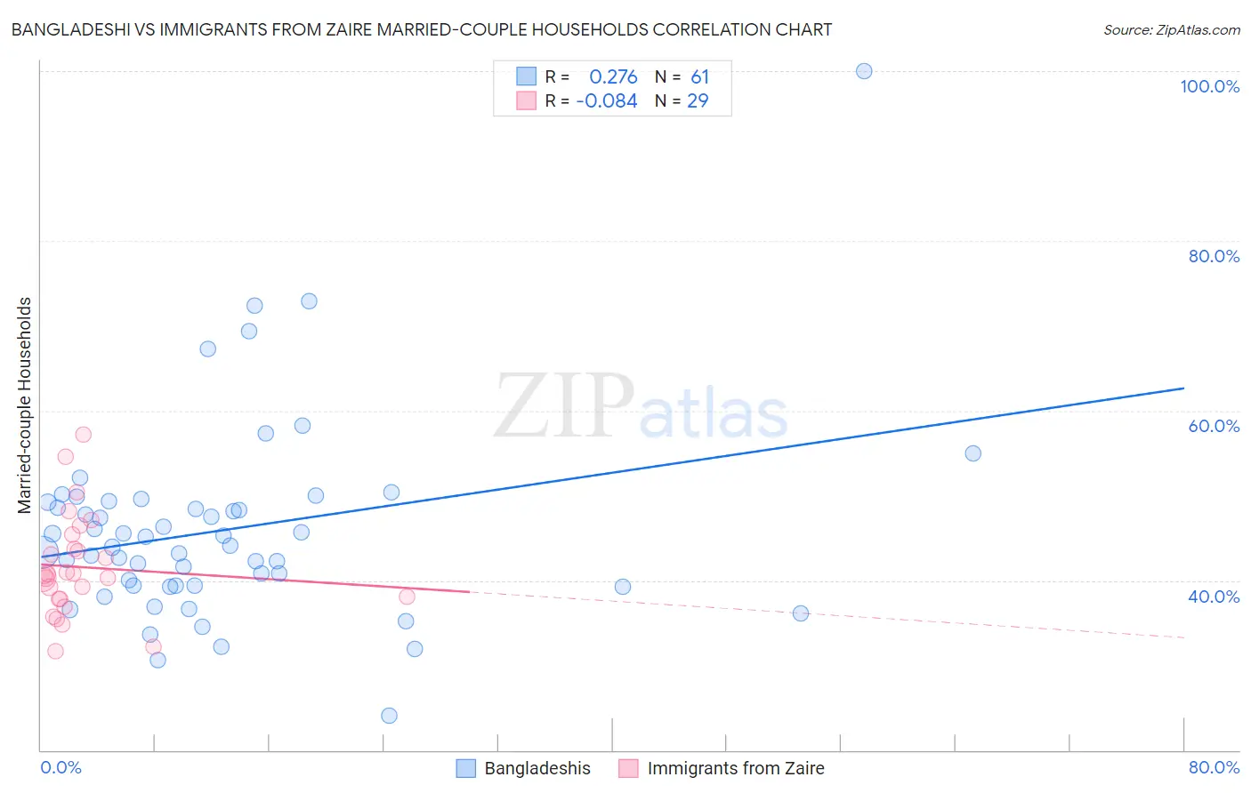 Bangladeshi vs Immigrants from Zaire Married-couple Households