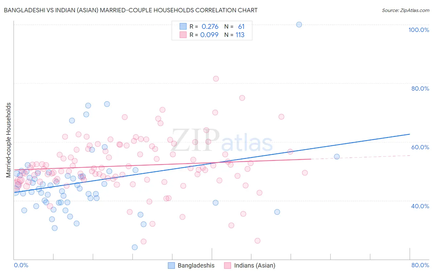 Bangladeshi vs Indian (Asian) Married-couple Households