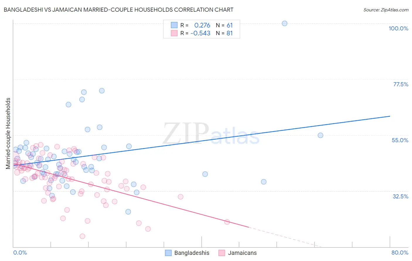 Bangladeshi vs Jamaican Married-couple Households