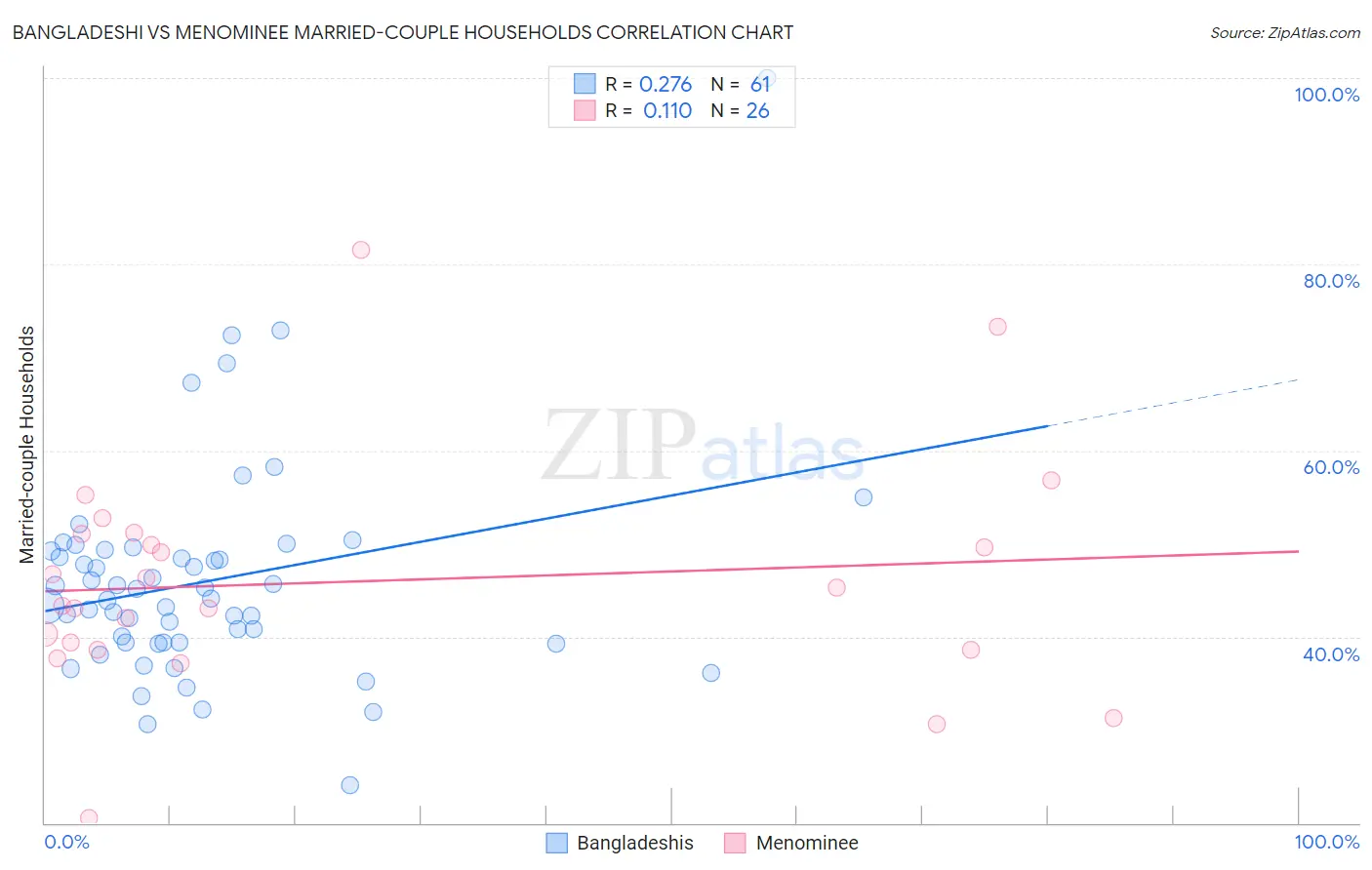 Bangladeshi vs Menominee Married-couple Households