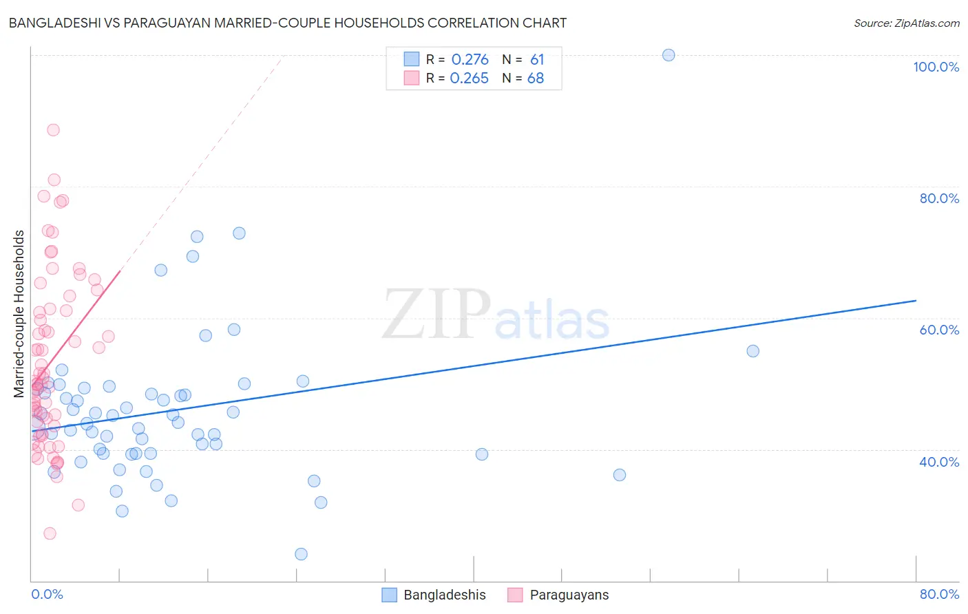 Bangladeshi vs Paraguayan Married-couple Households