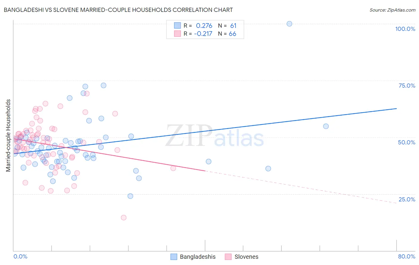 Bangladeshi vs Slovene Married-couple Households