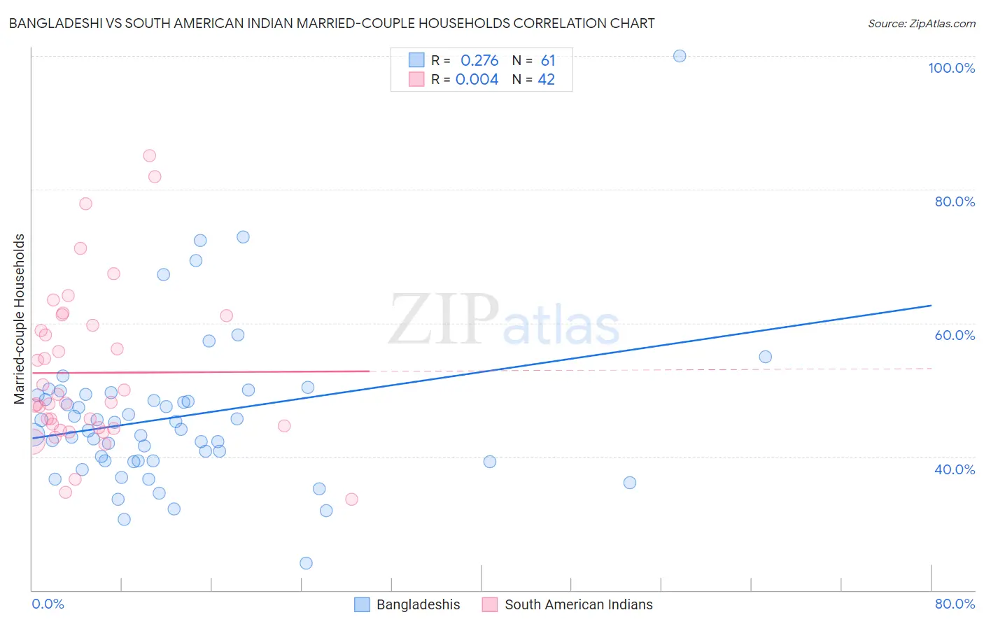 Bangladeshi vs South American Indian Married-couple Households