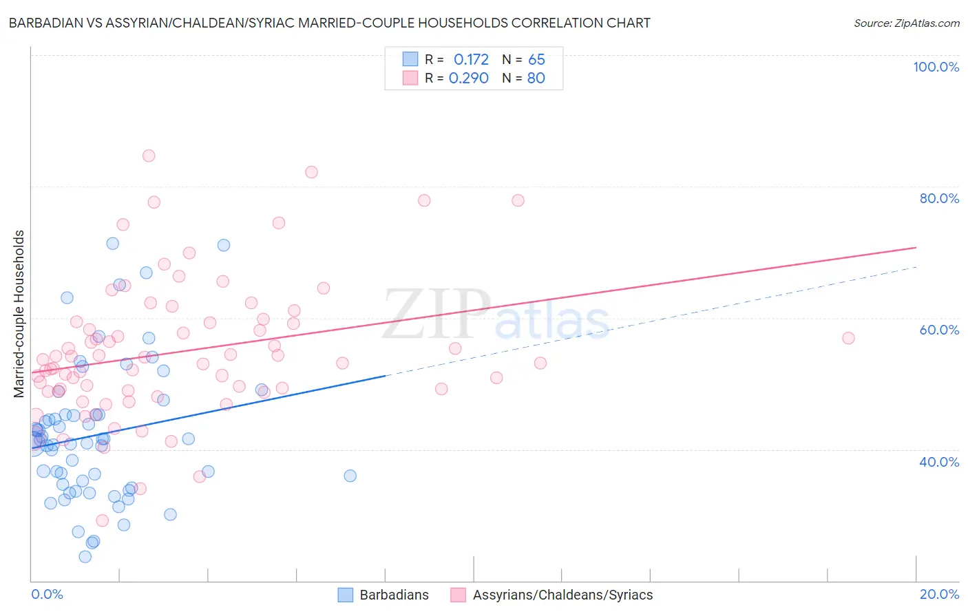 Barbadian vs Assyrian/Chaldean/Syriac Married-couple Households