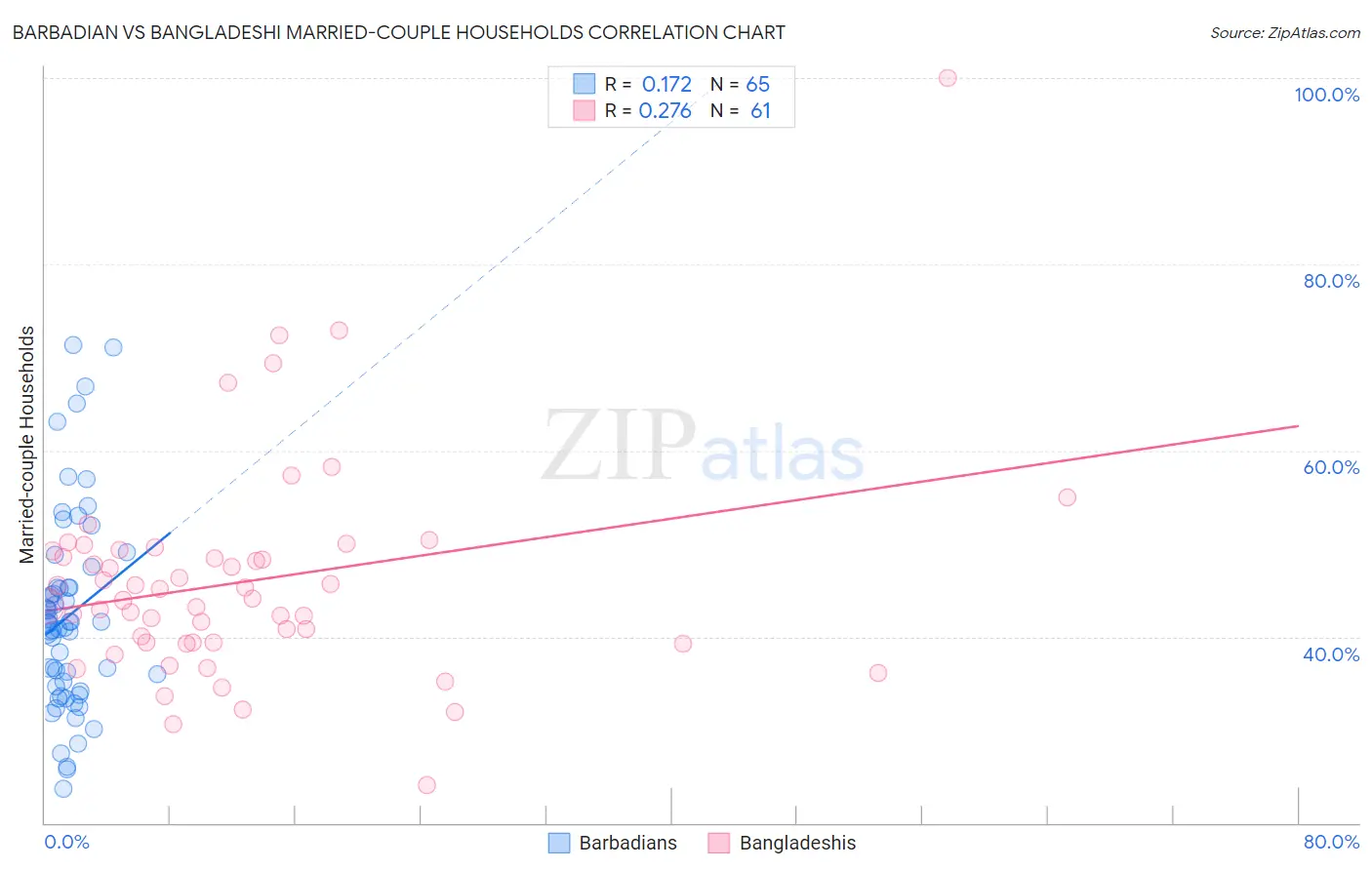 Barbadian vs Bangladeshi Married-couple Households