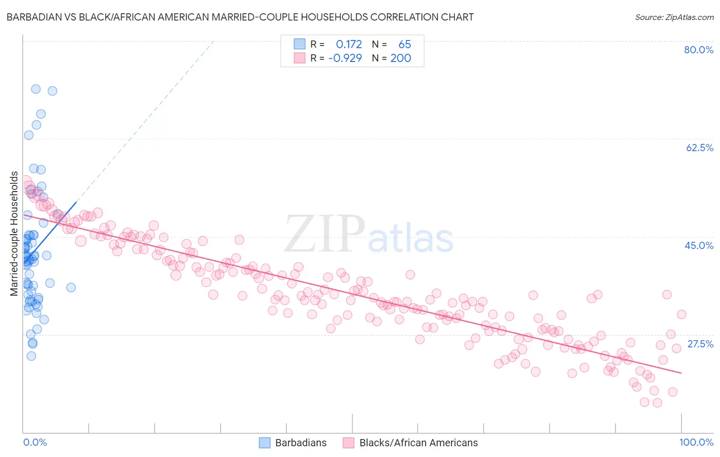 Barbadian vs Black/African American Married-couple Households