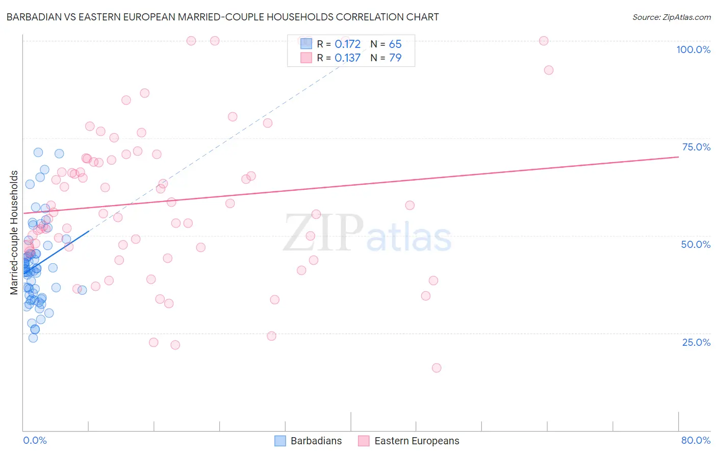 Barbadian vs Eastern European Married-couple Households