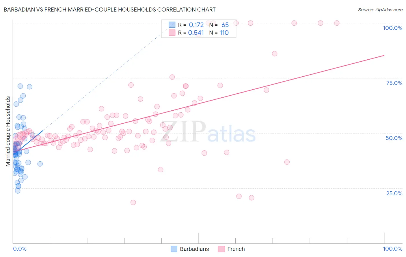 Barbadian vs French Married-couple Households