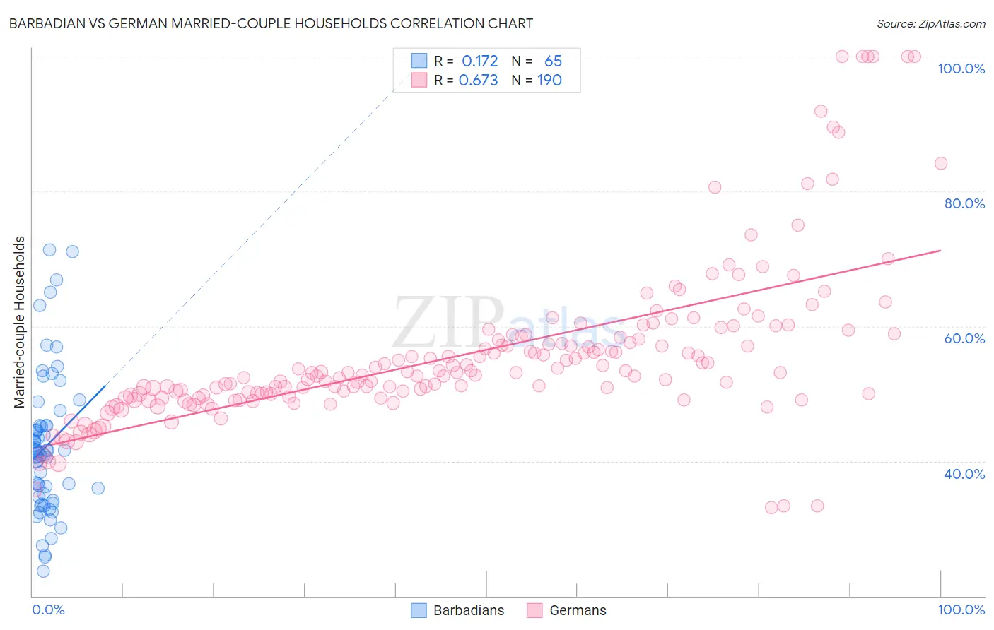 Barbadian vs German Married-couple Households