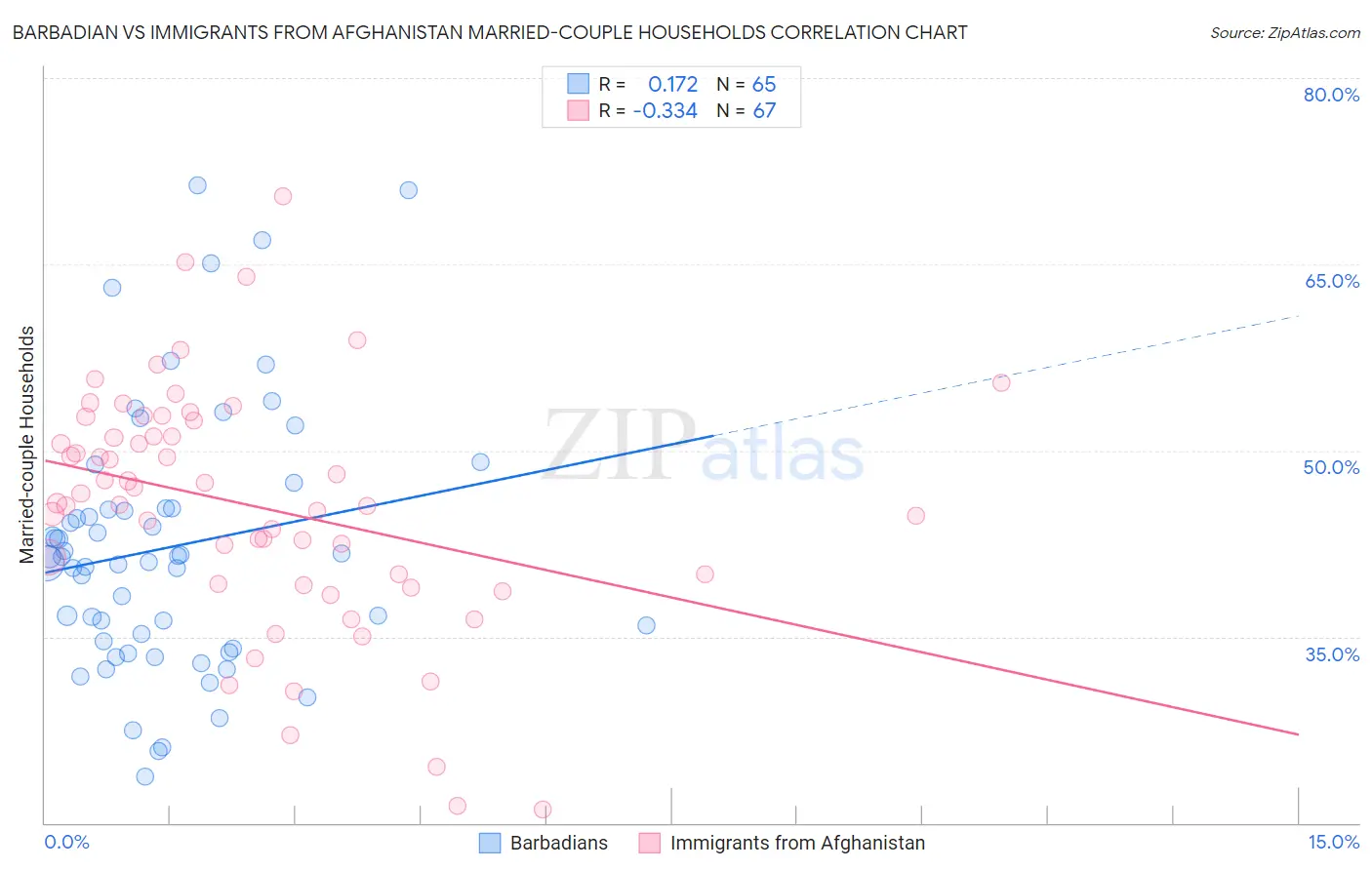 Barbadian vs Immigrants from Afghanistan Married-couple Households